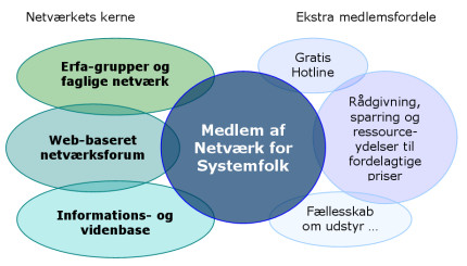 Netværkskonceptet ...